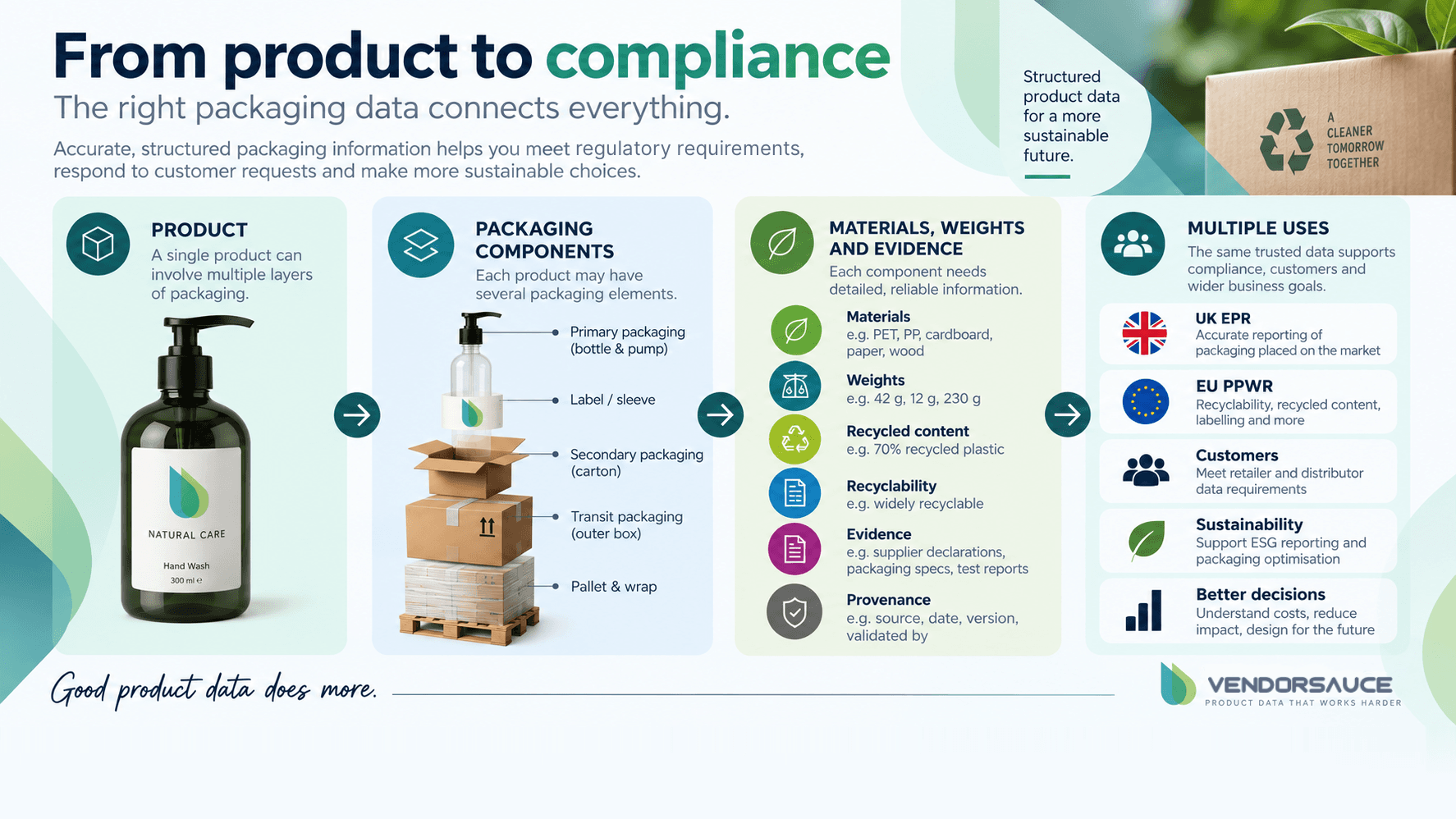 Packaging Compliance Is Becoming a Product Data Problem